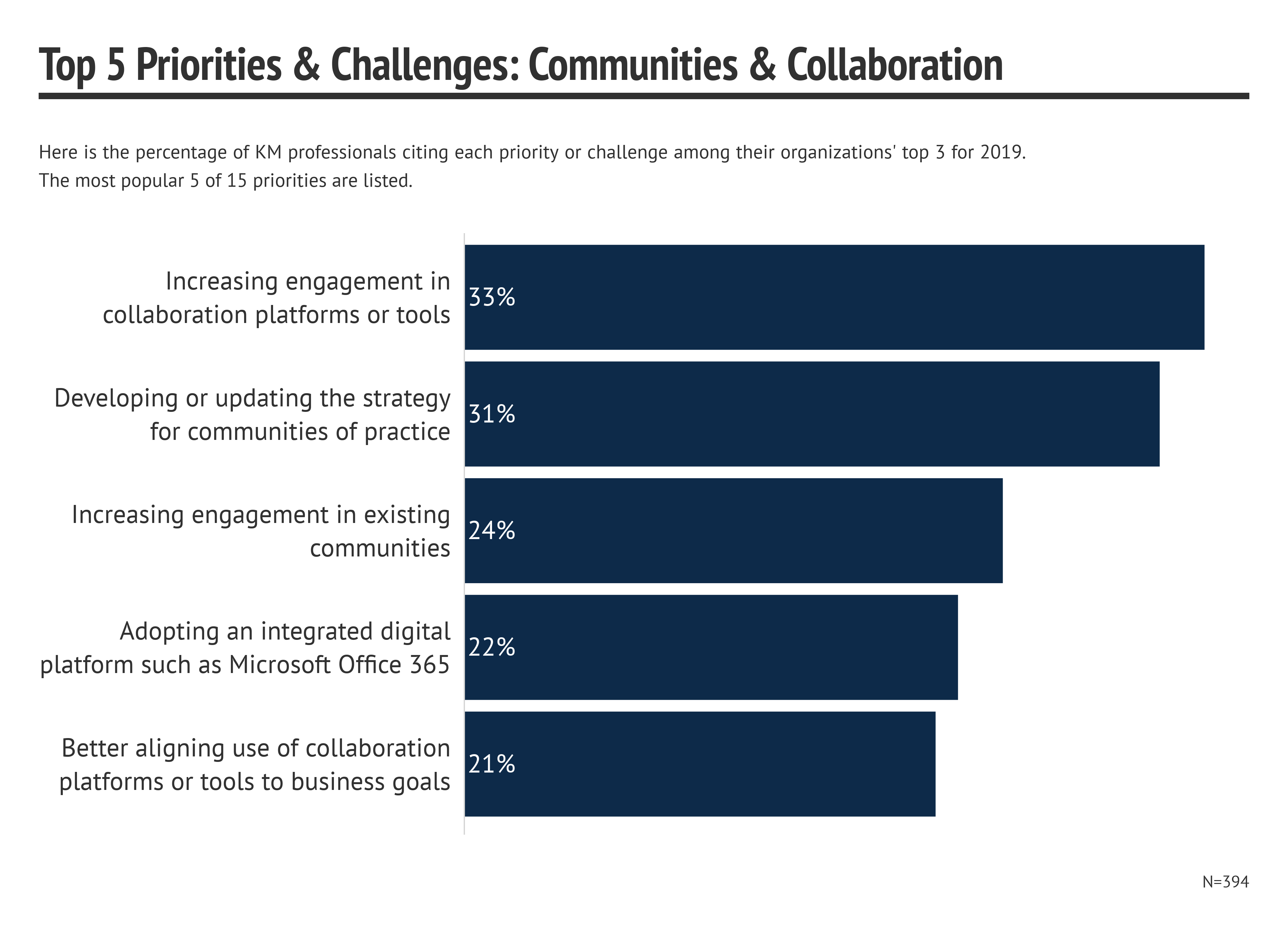 Top Knowledge Management Communities and Collaboration Priorities for 2019