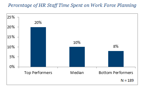 Average Work Force Planning Time Top Performing HR Departments Need