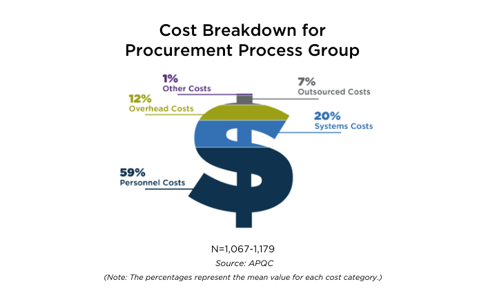 Cost Breakdown for Procurement Process Group