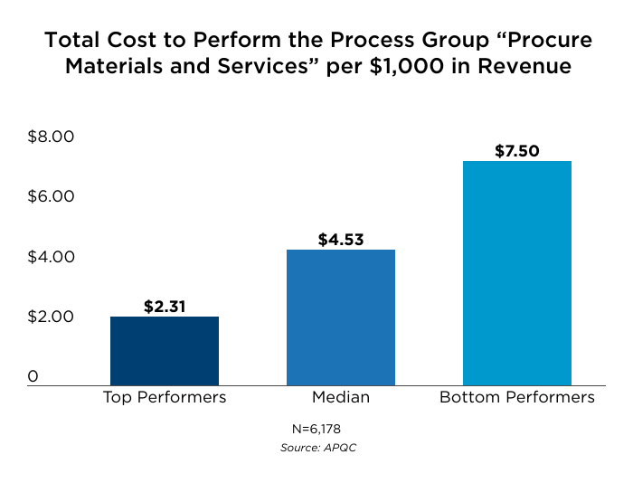 Total Cost to Perform Procurement per $1,000 in Revenue