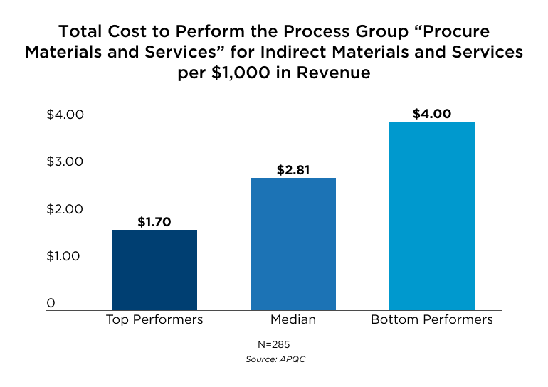 Total Cost to Perform Indirect Procurement per $1,000 in Revenue