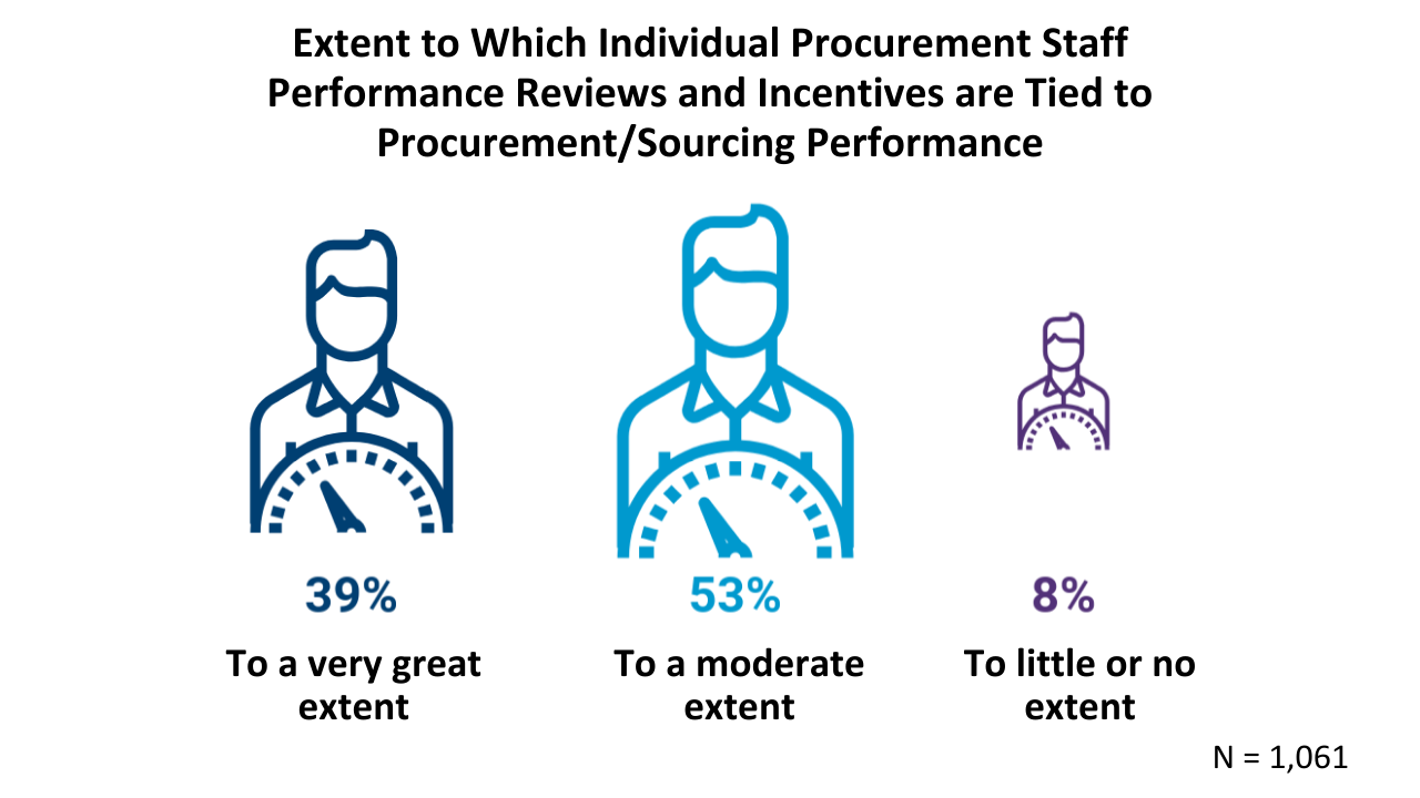 Extent to Which Individual Procurement Staff Performance Reviews and Incentives are Tied to Procurement/Sourcing Outcomes