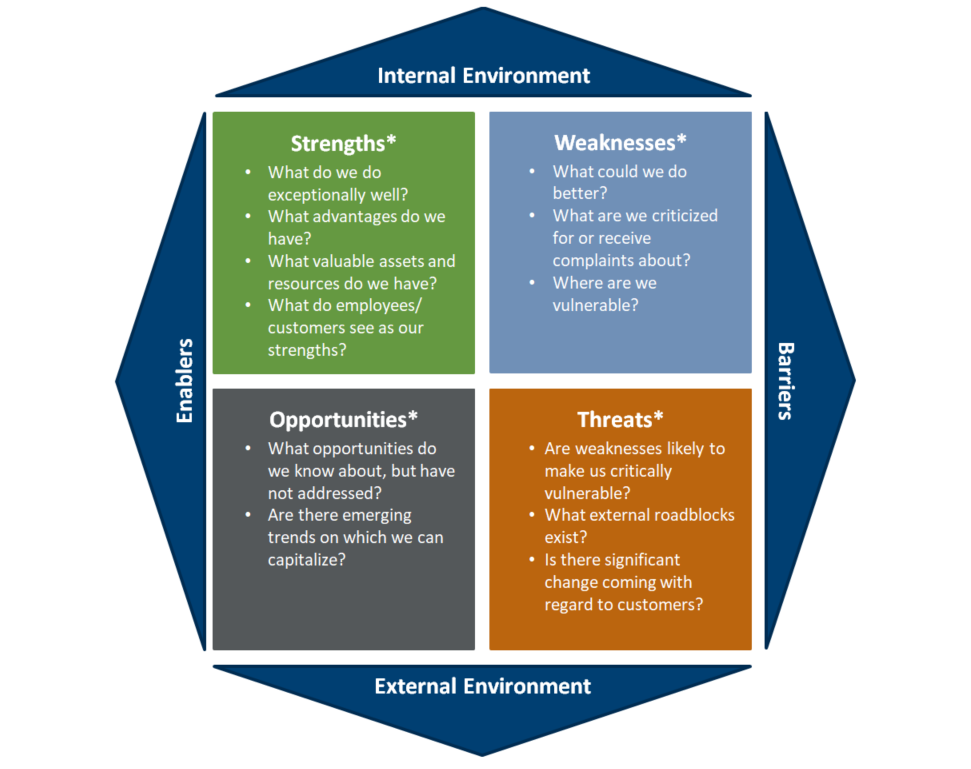 Knowledge Management SWOT Analysis Tool