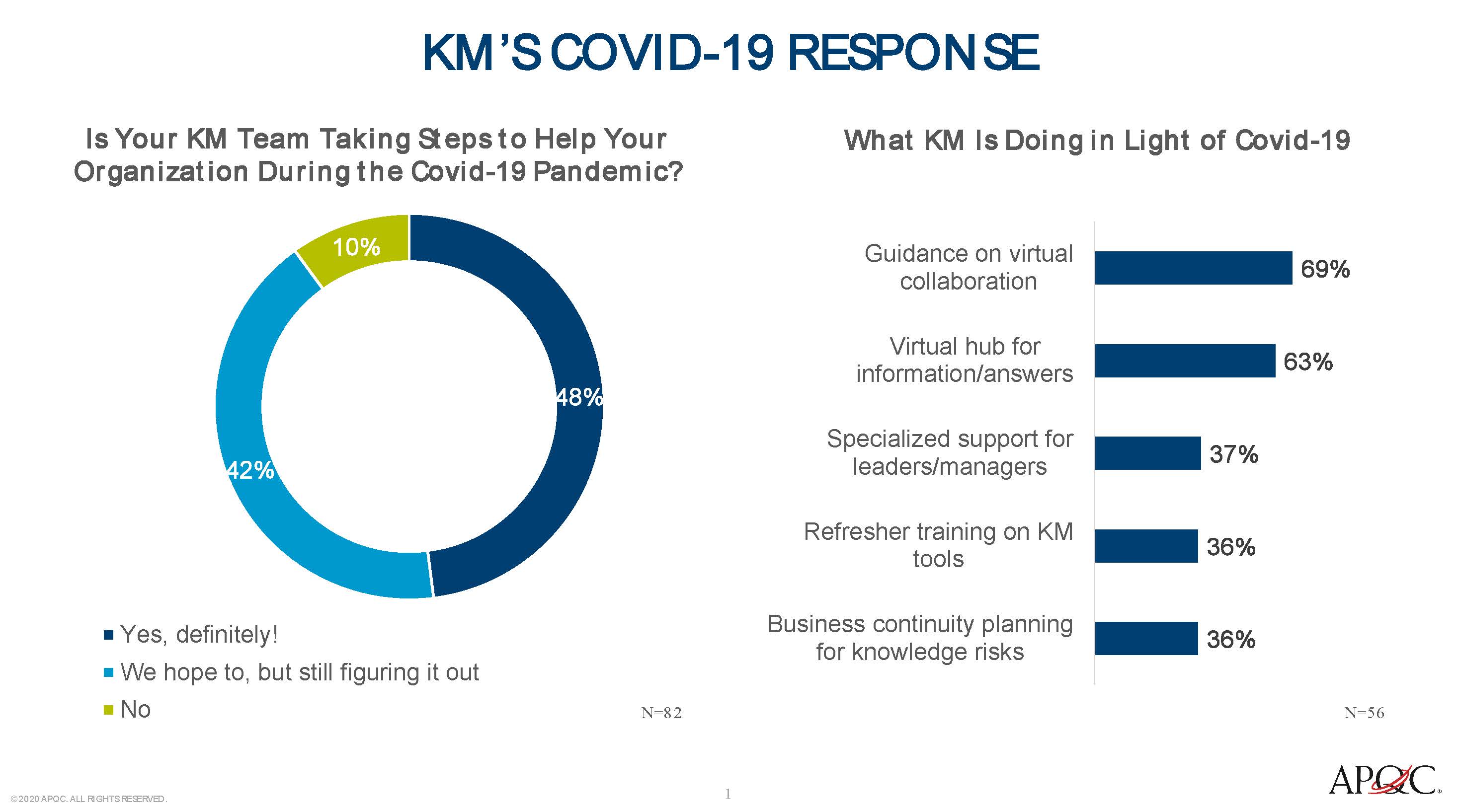 90% of knowledge management teams are responding to Covid-19