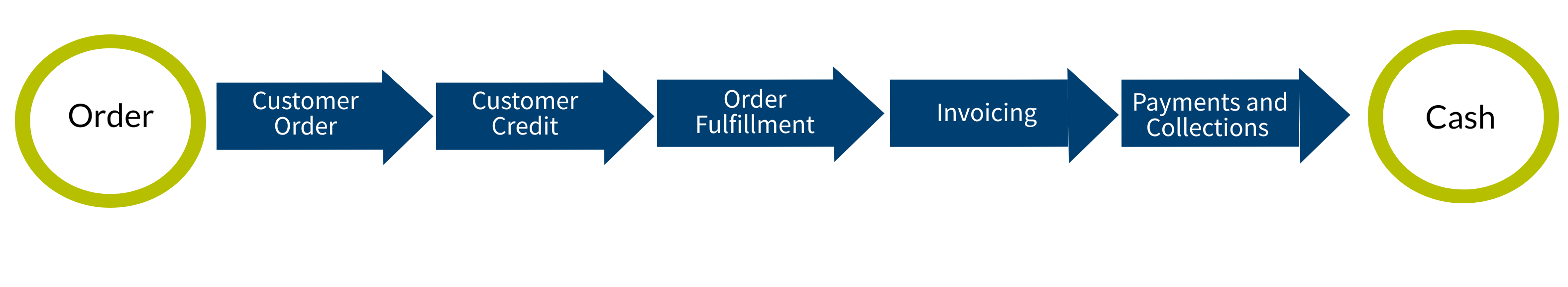 End-to-End Order-to-Cash Process