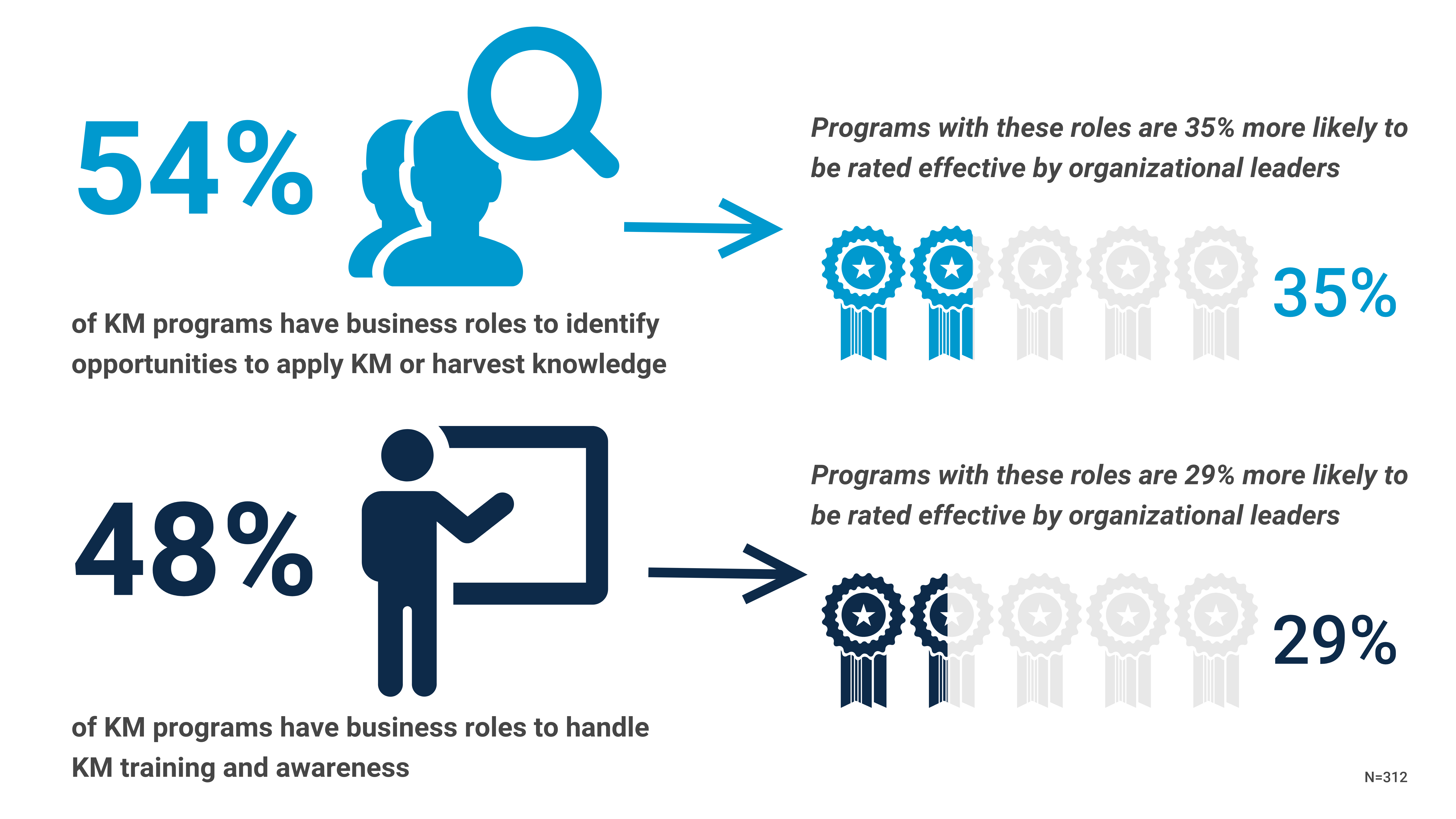 Business roles to identify KM opportunities and provide training lead to higher levels of effectiveness for KM.