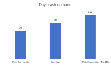 Days cash on hand