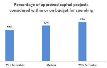 Percentage of approved capital projects considered within or on budget for spending