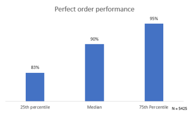 Perfect order performance