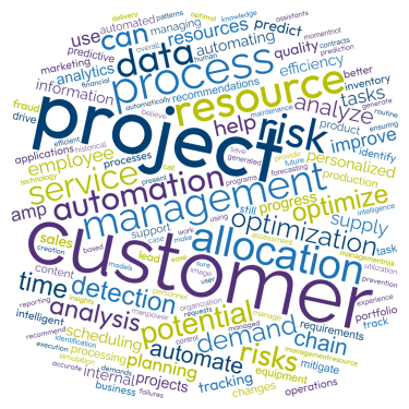 word cloud of Process Artificial intelligence terms