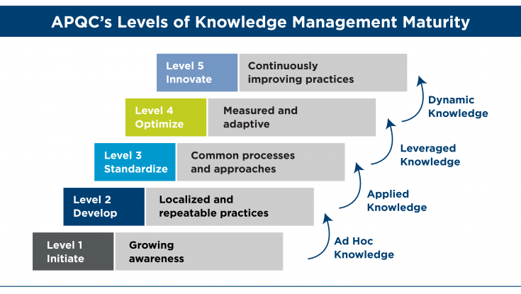 A picture showing in detail all levels of APQC's levels of knowledge management maturity