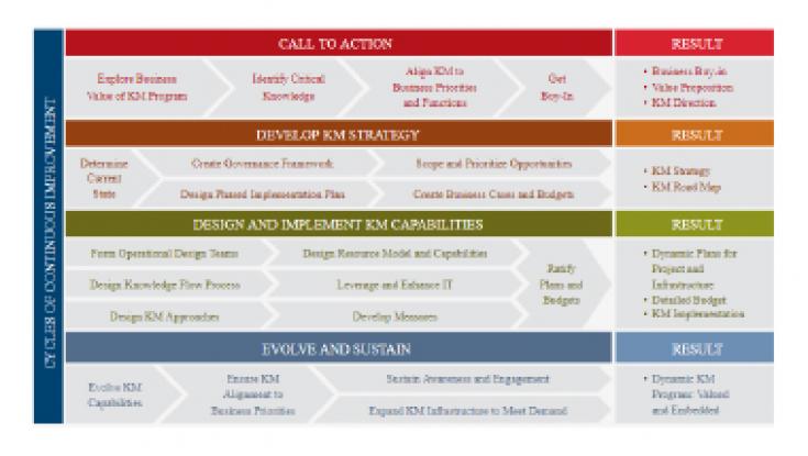 Image of APQC's KM Framework