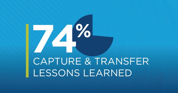 Image that says 74% of organizations capture and transfer lessons learned