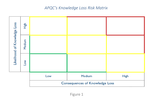 Photo of the Knowledge Loss Matrix