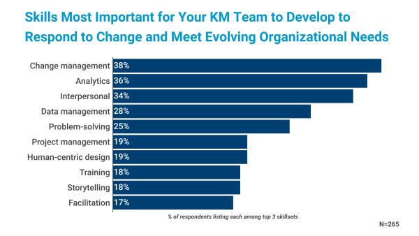 Skills Most Important for KM to Respond to Change