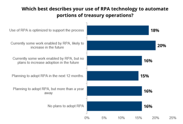 Optimized RPA In Finance