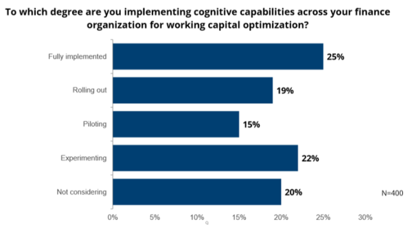 Implementing Cognitive Capabilities in Finance  