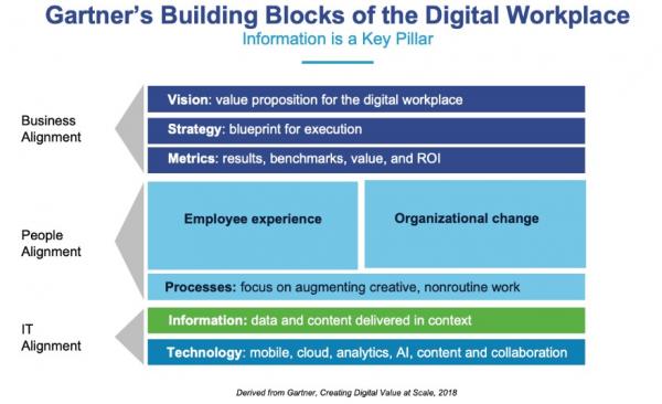 Gartner's Building Blocks of The Digital Workplace