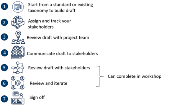 Path to Optimizing Processes