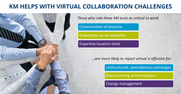 KM Helps With Virtual Collaboration Challenges 