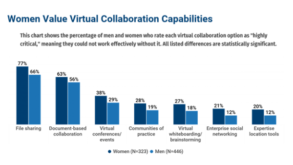 Woman Value Virtual Collaboration Capabilities 