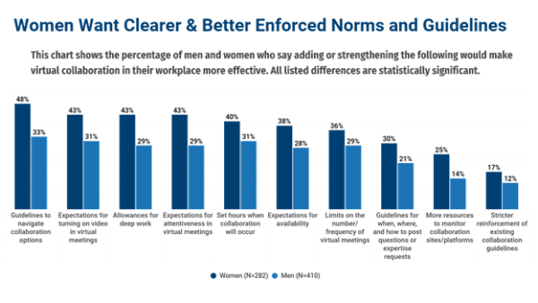 Woman Want Clearer & Better Enforced Norms and Guidelines 