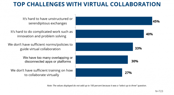 Top Virtual Collaboration Challenges