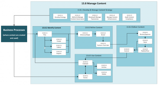 How To Manage Content