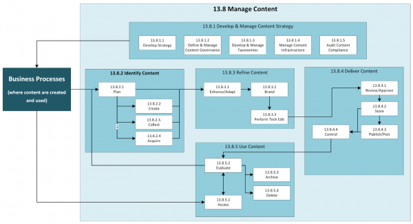 What is a Content Management Process? | APQC