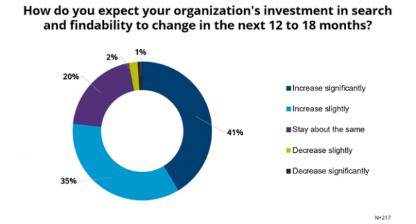 How Much Will Organizations Invest in Search In 2021?