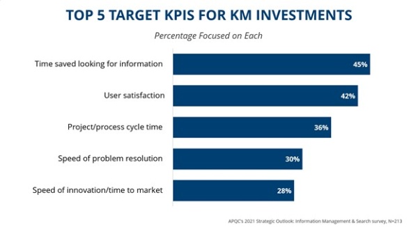 Top 5 Targets KPIS For KM Investment 