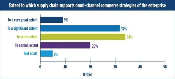 Omni-Channel Strategy 