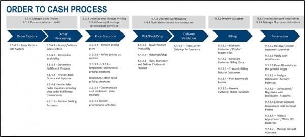 Order to Cash Process  