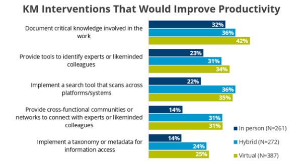 KM Interventions That Would Improve Productivity 