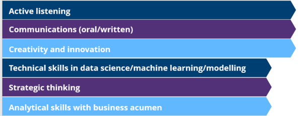 Top Skills Needed as a Result of the Implementation of AI in Supply Chain