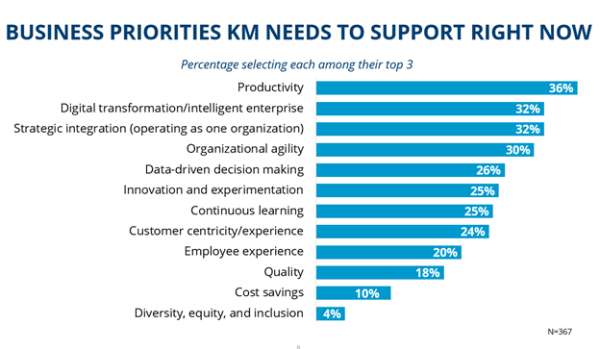 Business Priorities KM Needs To Support