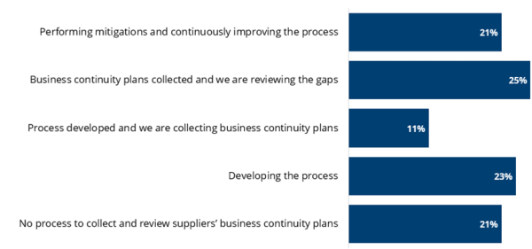 Maturity of Process to Collect and Review Suppliers’ Business Continuity Plans