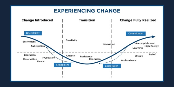 Experiencing Change