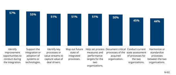 Process’s Role in M&A Integration