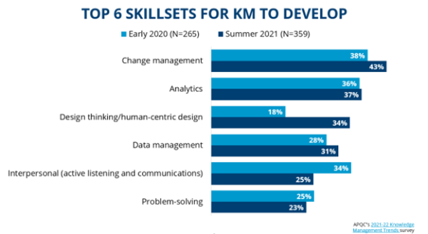 Top 6 Skill Sets For KM To Develop