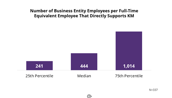 Number of Employees Which Support KM