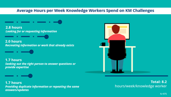 Average Hours per Week Knowledge Workers Spend on KM Challenges