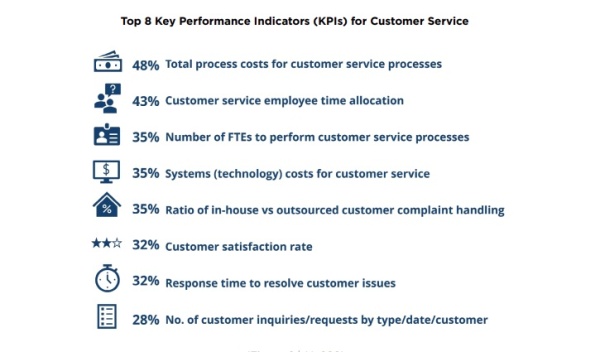 most common KPIs for the customer service function