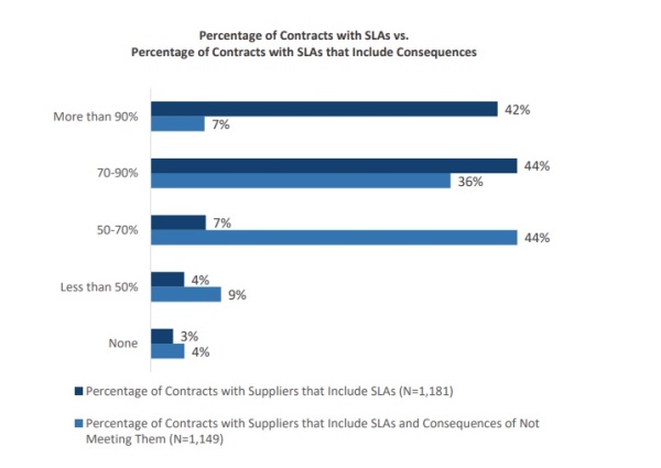 SLAs With Consequences