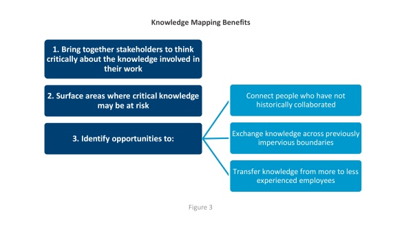 Knowledge Mapping Benefits