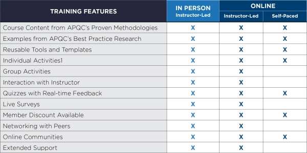 Chart describing what you get with each training type