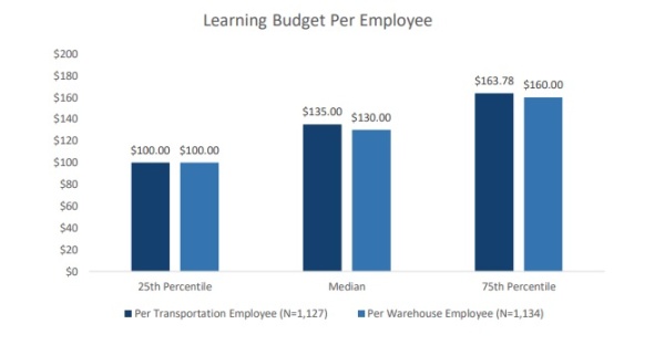 Learning Budget Per Employee