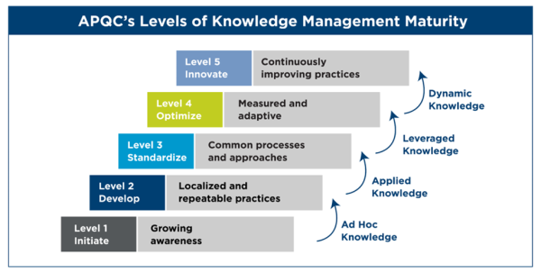 APQC's Level's of Knowledge Maturity