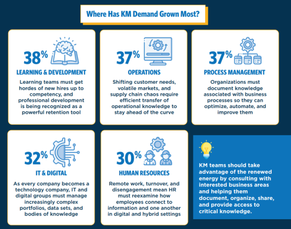 Where has KM Demand Grown the Most