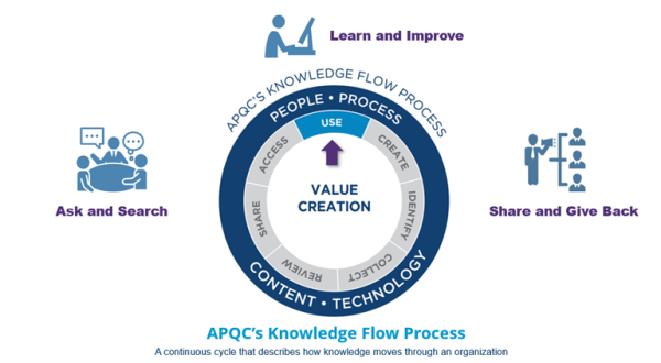 APQC's Knowledge Flow Process